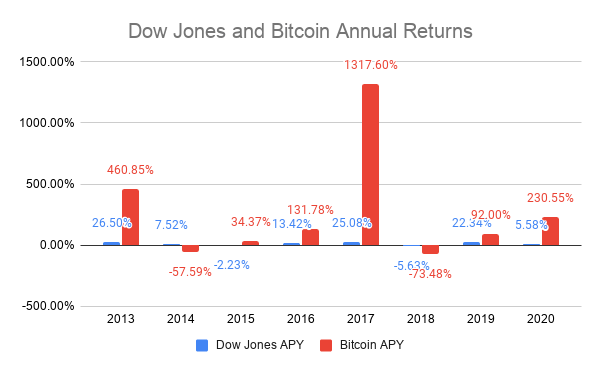 Dow Jones and Bitcoin Annual Returns 