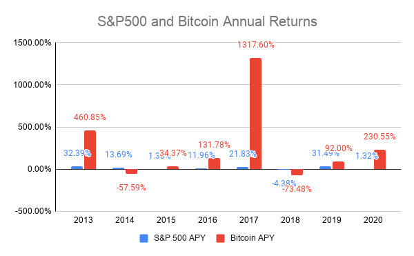 SP500 and Bitcoin Annual Returns