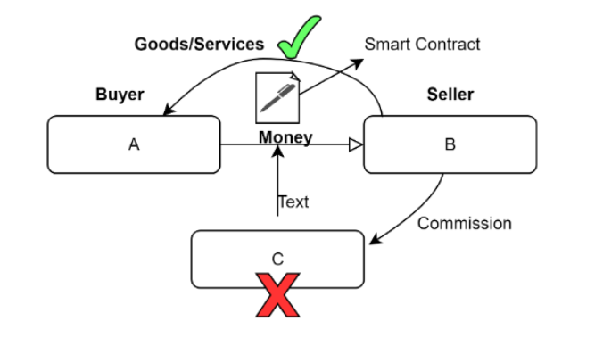 What are Smart Contracts? Benefits and Use-Cases