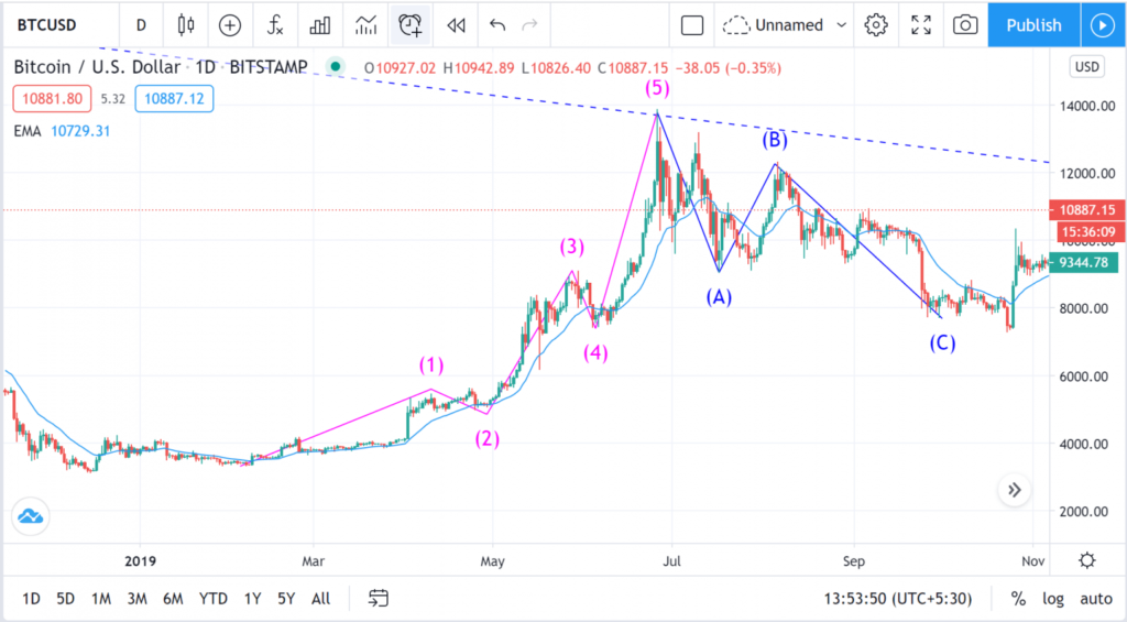 Advance Trading Concepts- Elliot Wave and Fibonacci Retracement Levels ...