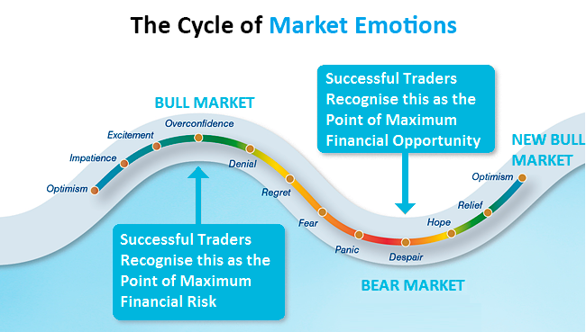 The cycle of market emotions 