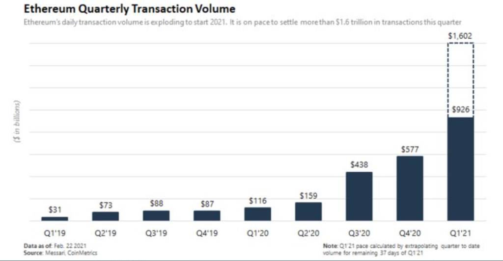 Ethereum Quarterly transaction volume