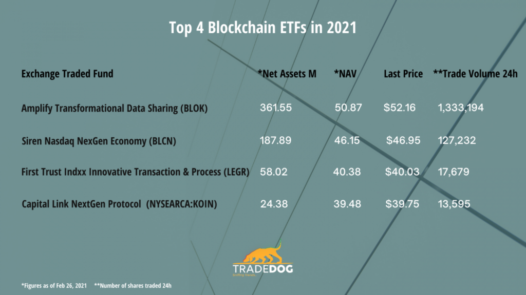Top 4 Blockchain ETFs in 2021