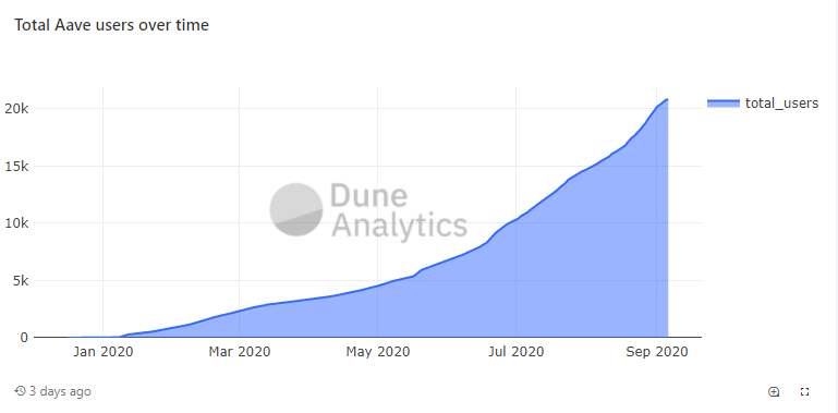 Aave Total users 