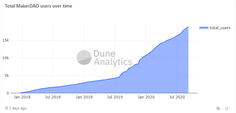 Dune analytics 