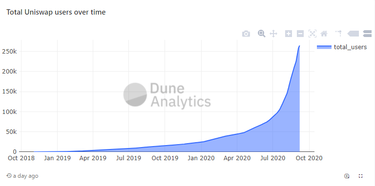 Total Uniswap Uniswap users over time 