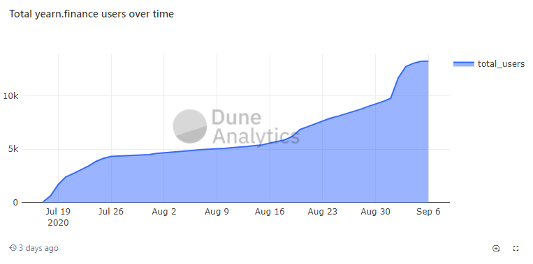 yearn finance total users 