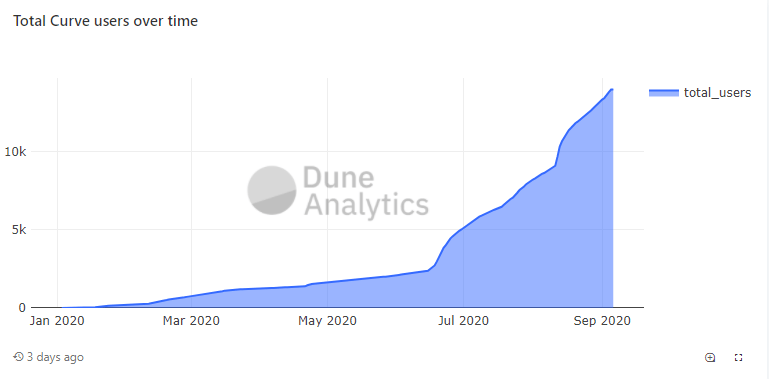Curve finance total users 