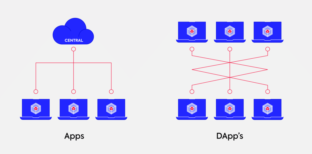 Apps vs dapps