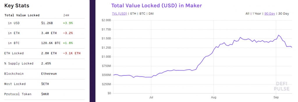 Maker TVL