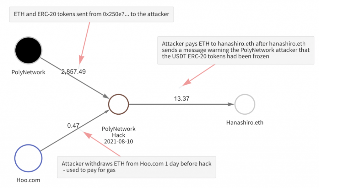 Poly Network $600 Million Hack, Impact And Solutions