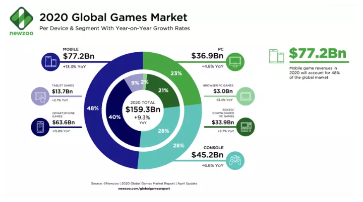 2020 Global Games Market 
