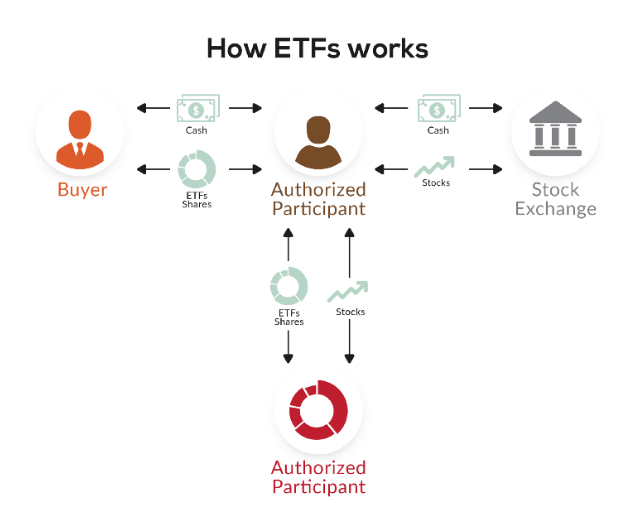 How ETFs Works 