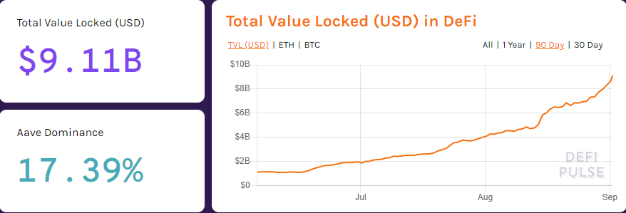 Total Value Locked in Defi 1