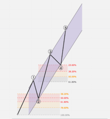 Advance Trading Concepts- Elliot Wave and Fibonacci Retracement Levels ...
