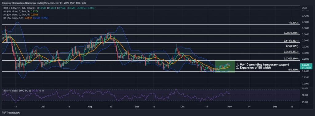 IOTA Technical analysis 