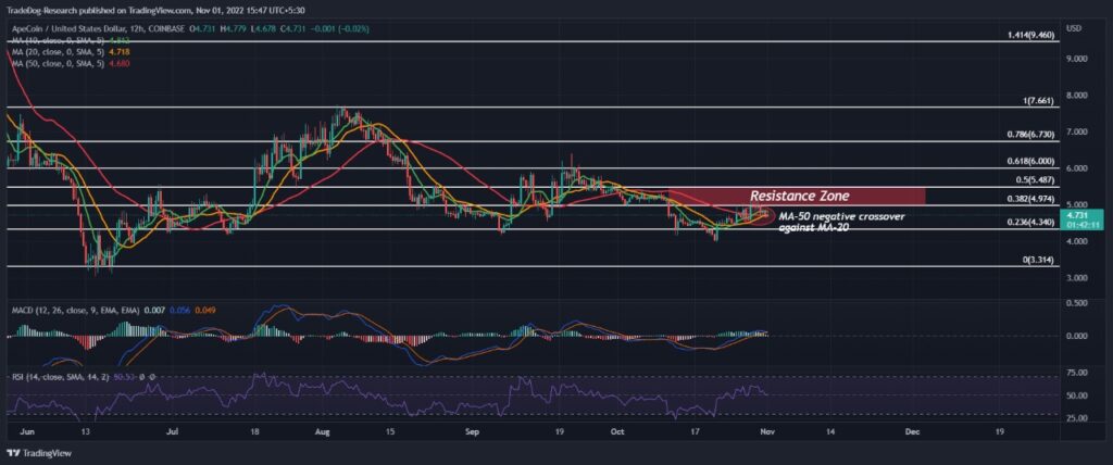 apecoin price chart 