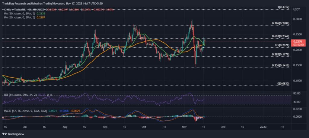 Chiliz Technical analysis