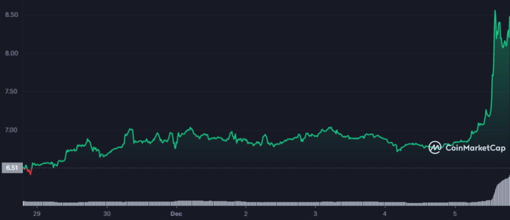 AXS 7D graph coinmarketcap