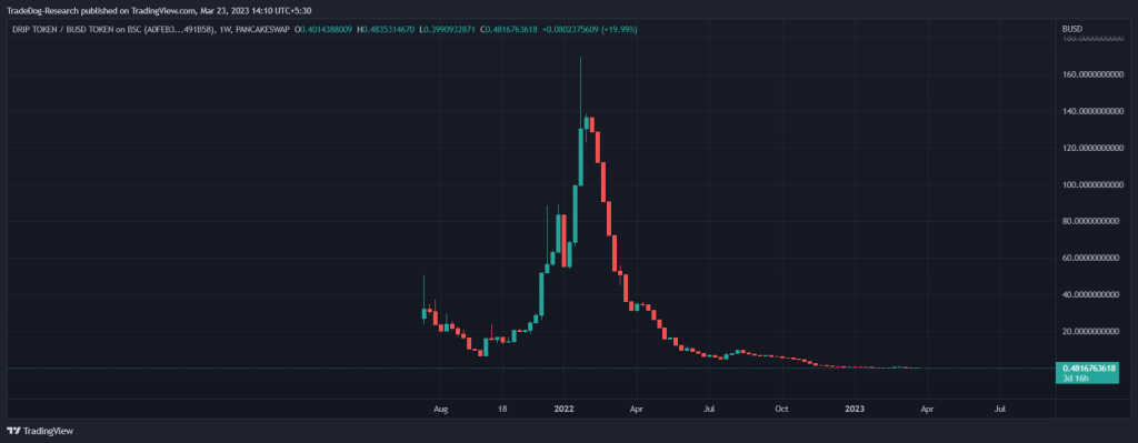 drip crypto price today