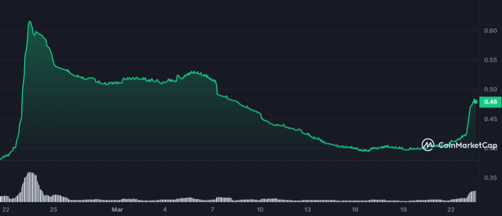 Drip Network Token Chart