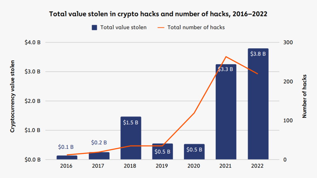 Secure your Crypto Wallet