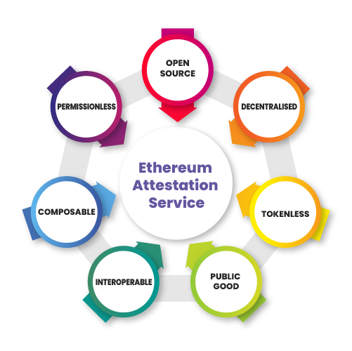 Ethereum Address Service (EAS)