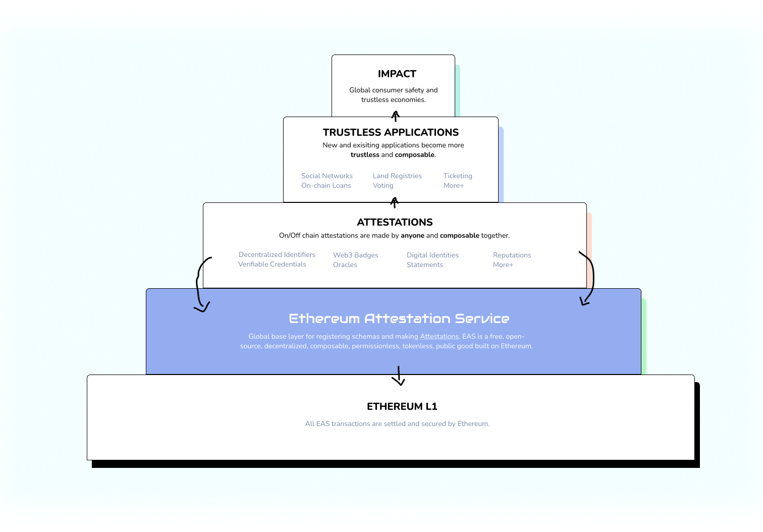 Enhancing Trust and Verification: How Ethereum Attestation Service Works